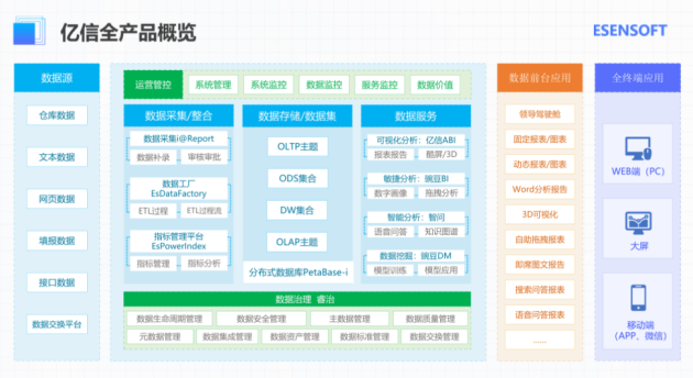 億信華辰：數據分析、數據治理雙管齊下形成數據管控閉環