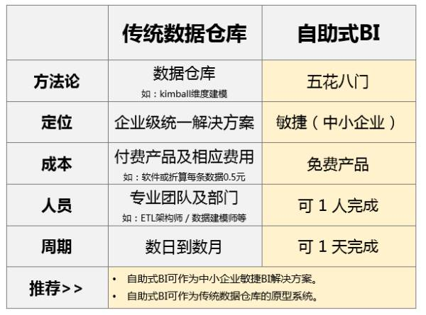 企業(yè)自助式BI大數(shù)據(jù)分析工具與傳統(tǒng)BI有什么區(qū)別？