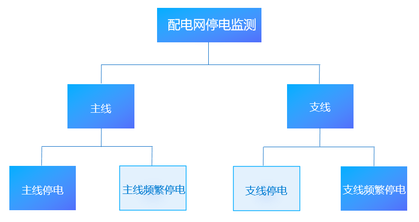 電力：搭建配電網(wǎng)停電監(jiān)測平臺，挖掘大數(shù)據(jù)資產(chǎn)價值-智能電力系統(tǒng)