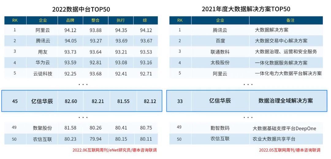 實力入圍！億信華辰再次榮登大數(shù)據(jù)行業(yè)兩大榜單